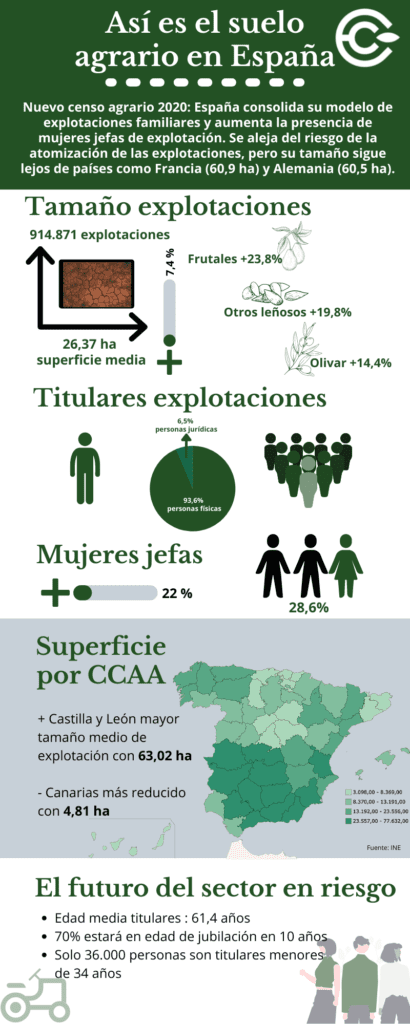 Infografia nuevo censo agrario Cocampo2022