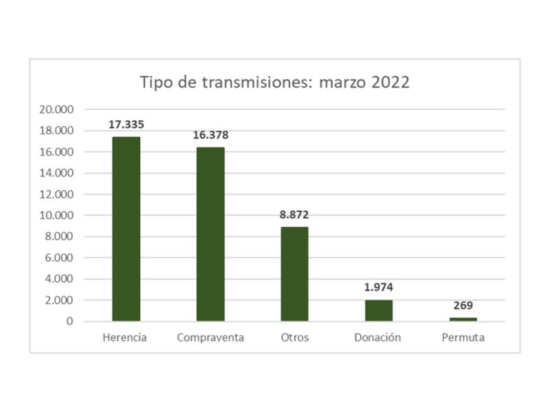 Tipos transmisiones marzo