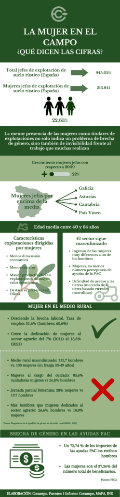 Infografia mujeres rurales Cocampo
