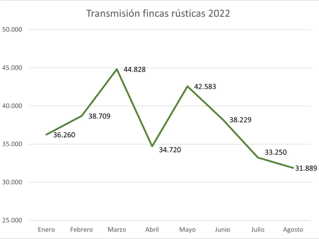 transmion fincas rusticas 2022