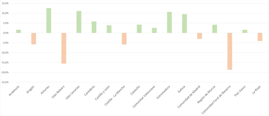 Variación de las herencias de fincas rústicas (hasta septiembre) por Comunidades Autónomas