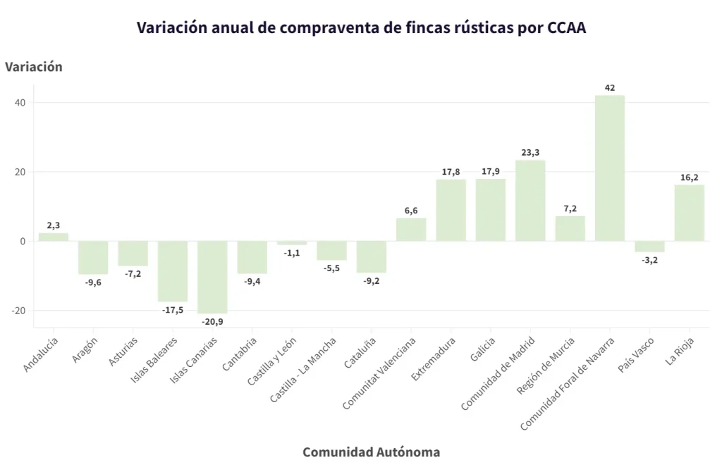 Variación anual de compraventa de fincas rústicas por CCAA