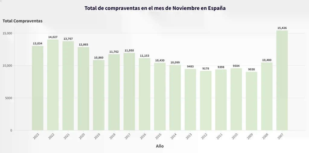 Histórico de compraventa de fincas rústicas de noviembre (2023-2007)