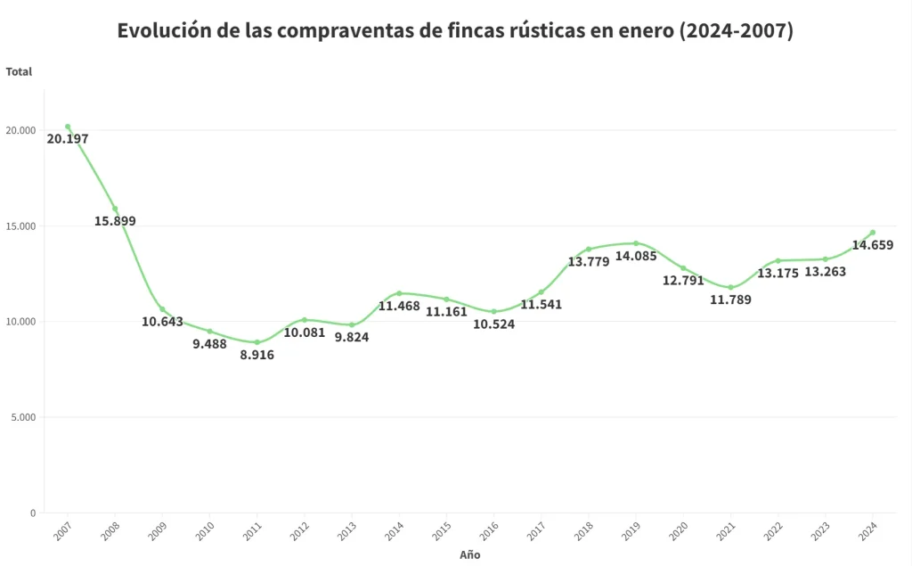 Evolución de la compraventa de fincas rústicas en enero (2024-2007)