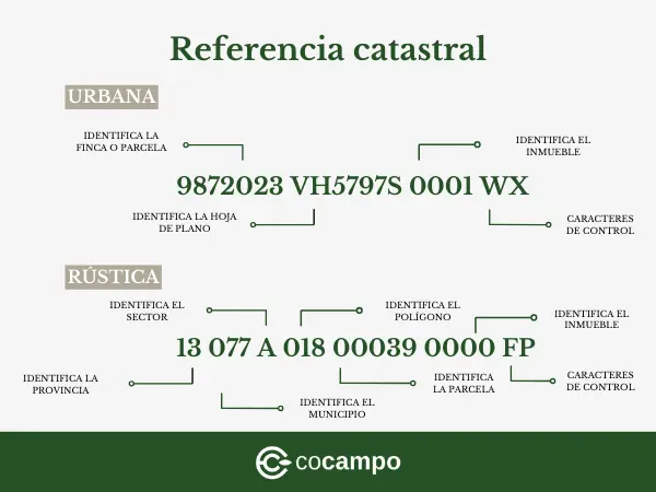 Diferencia entre la referencia catastral urbana y rústica según su estructura de 20 caracteres en el Catastro.